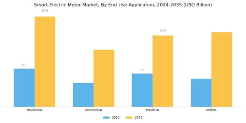 Smart Electric Meter Market Segment Image 0