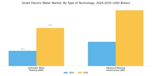 Smart Electric Meter Market Segment Image 3