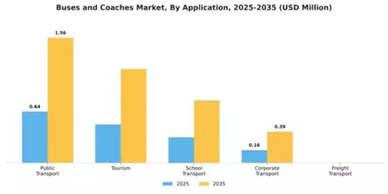 Buses and coaches Market Segment Image 0
