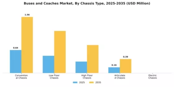 Buses and coaches Market Segment Image 1