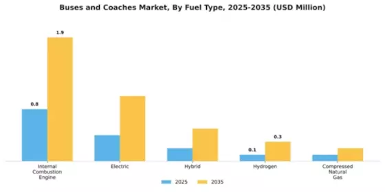 Buses and coaches Market Segment Image 2