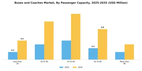 Buses and coaches Market Segment Image 3