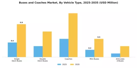Buses and coaches Market Segment Image 4