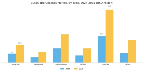 Buses and coaches Market Segment Image 0