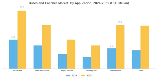 Buses and coaches Market Segment Image 3