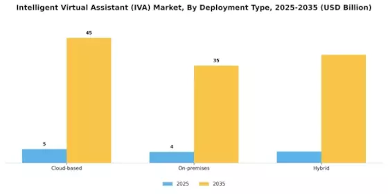 Intelligent Virtual Assistant Market Segment Image 1