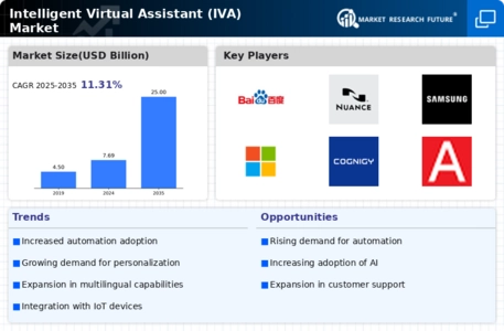 Intelligent Virtual Assistant Market Infographic