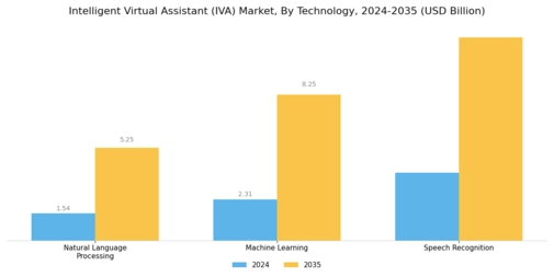 Intelligent Virtual Assistant Market Segment Image 2