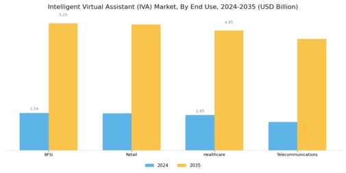 Intelligent Virtual Assistant Market Segment Image 3