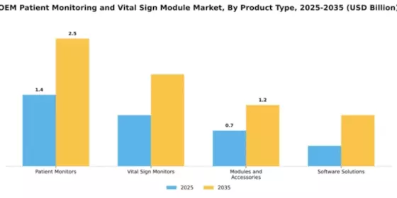 OEM Patient Monitoring Vital Sign OEM Module Market Segment Image 2