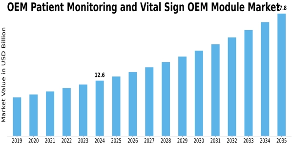 OEM Patient Monitoring Vital Sign OEM Module Market Size