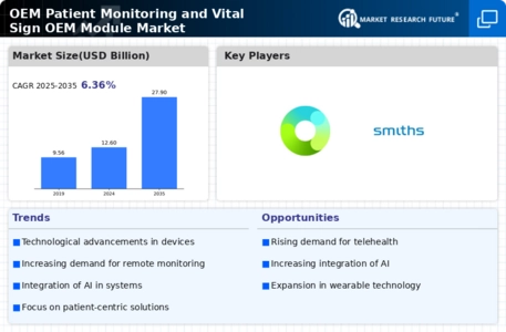 OEM Patient Monitoring Vital Sign OEM Module Market Infographic