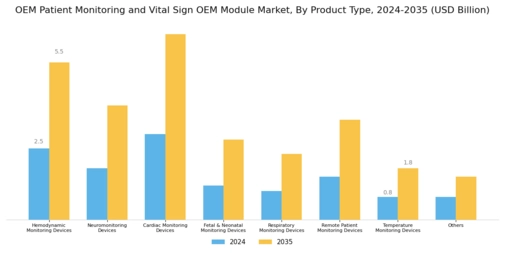 OEM Patient Monitoring Vital Sign OEM Module Market Segment Image 0
