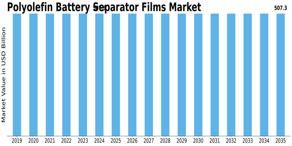 Polyolefin Battery Separator Films Market Size