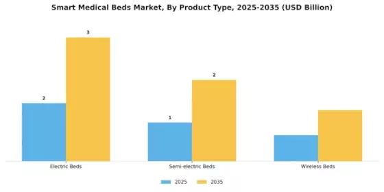 Smart Medical Beds Market Segment Image 3