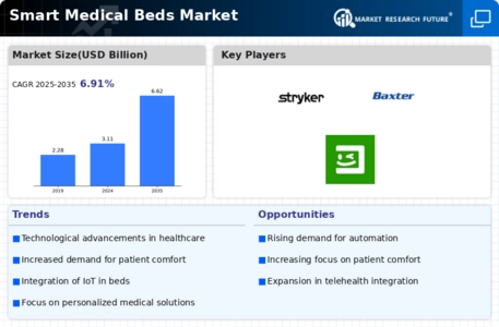 Smart Medical Beds Market Infographic