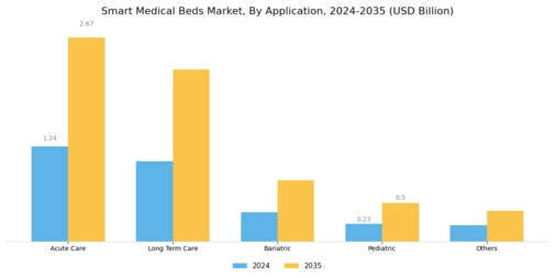 Smart Medical Beds Market Segment Image 1