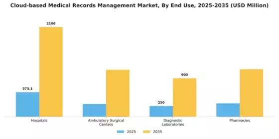 Cloud based Medical Records Management Market Segment Image 3