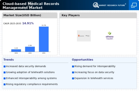 Cloud based Medical Records Management Market Infographic