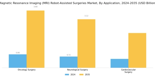 Magnetic Resonance Imaging MRI Robot-Assisted Surgeries Market Segment Image 1
