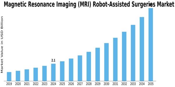 Magnetic Resonance Imaging MRI Robot-Assisted Surgeries Market Size