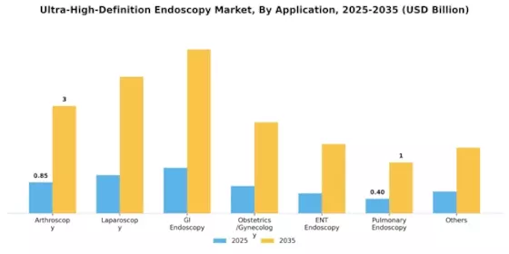 Ultra High Definition Endoscopy Market Segment Image 0