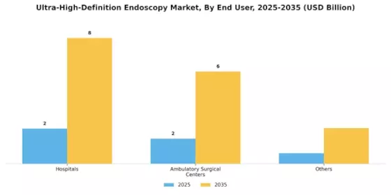 Ultra High Definition Endoscopy Market Segment Image 2