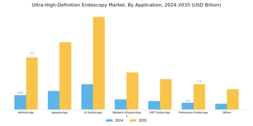 Ultra High Definition Endoscopy Market Segment Image 1