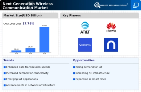 Next Generation Wireless Communication Market Infographic