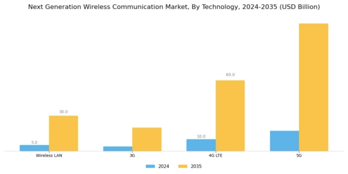 Next Generation Wireless Communication Market Segment Image 0