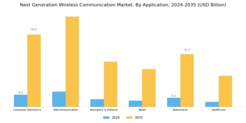 Next Generation Wireless Communication Market Segment Image 1