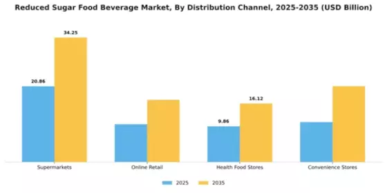 Reduced Sugar food beverage Market Segment Image 2
