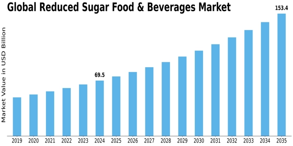 Reduced Sugar food beverage Market Size