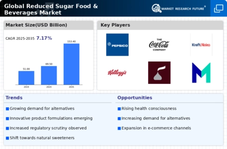 Reduced Sugar food beverage Market Infographic