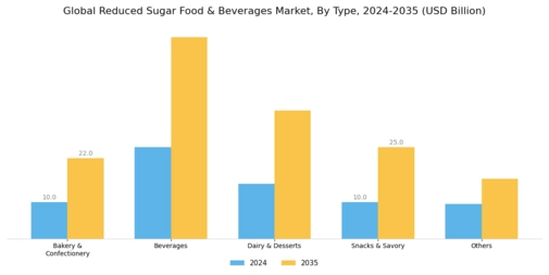 Reduced Sugar food beverage Market Segment Image 0
