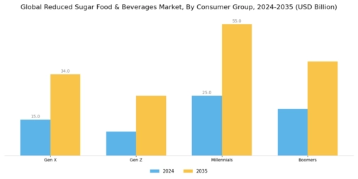 Reduced Sugar food beverage Market Segment Image 1