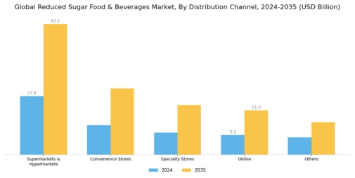 Reduced Sugar food beverage Market Segment Image 3