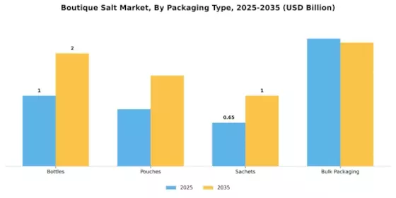 Boutique salt Market Segment Image 2