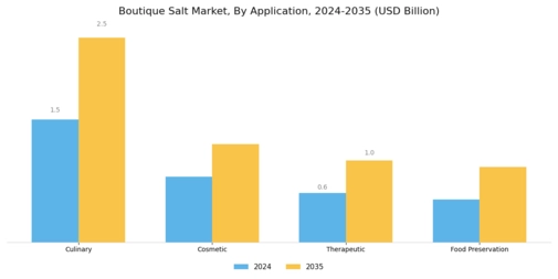 Boutique salt Market Segment Image 1
