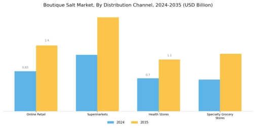 Boutique salt Market Segment Image 2