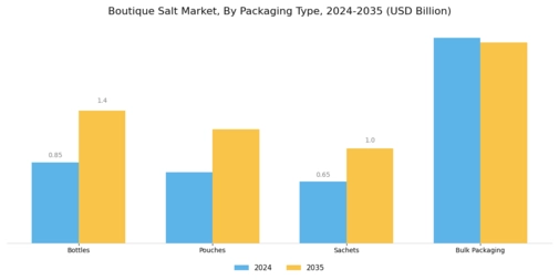 Boutique salt Market Segment Image 3