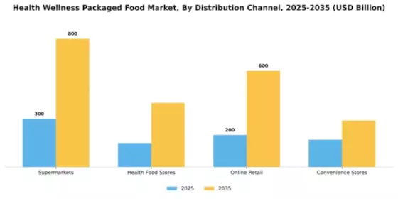 Health Wellness Packaged Food Market Segment Image 1