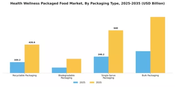 Health Wellness Packaged Food Market Segment Image 2