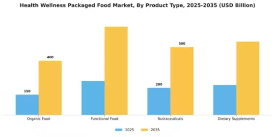 Health Wellness Packaged Food Market Segment Image 3