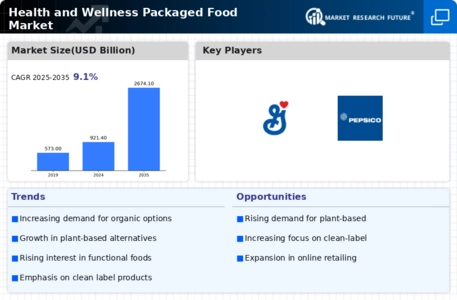 Health Wellness Packaged Food Market Infographic