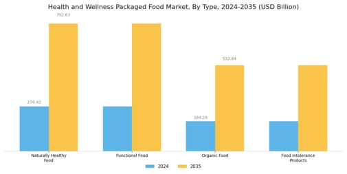 Health Wellness Packaged Food Market Segment Image 0