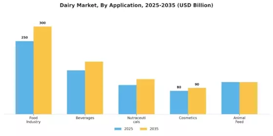 Dairy Market Segment Image 0
