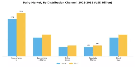 Dairy Market Segment Image 1