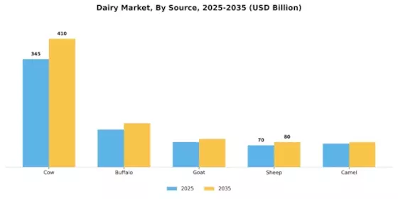 Dairy Market Segment Image 2