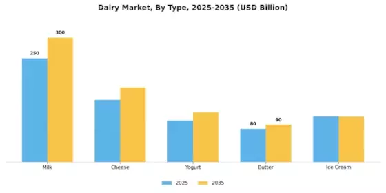 Dairy Market Segment Image 3
